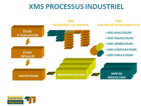 Méthodologie de Migration. Les différentes phases d'un projet de migration. Etude d'évaluation, Etude détaillée, Prototypage, Transformation industrielle et mise en production.