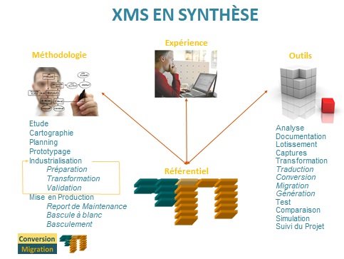 Ingénierie de transformation et de modernisation des syst&egrave;mes d'information. Une approche industrielle aux opérations de traduction, transformation, conversion, migration de syst&egrave;mes d'information, de langages de programmation, de données et de base de données.