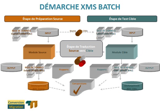 Migration Process For Batch Test