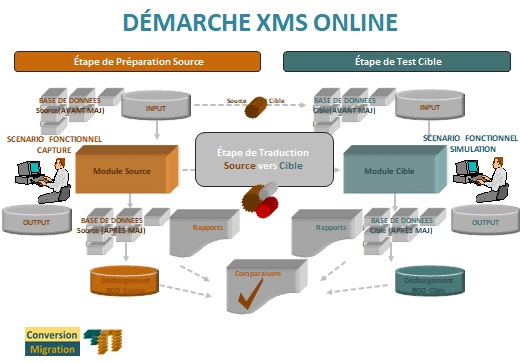 Migration Process For Transactional Test