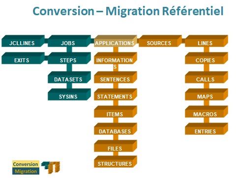 Référentiel migration. Référentiel conversion. Base de connaissance de la migration.