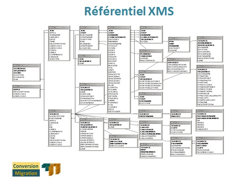 Référentiel migration. Référentiel conversion. Base de connaissance de la migration. Tables Sql Server.