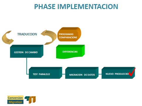 Migración Fase de Implementación.
