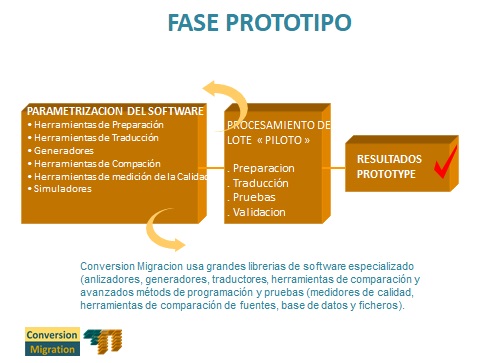 Migración Fase de Prototipo. Etapas : Parametrización , Preparación, Transformación, Validación. Procesar lote PILOTO. 