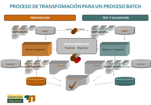 PROCESO DE TRANSFORMACIÓN PARA UN PROCESO BATCH.