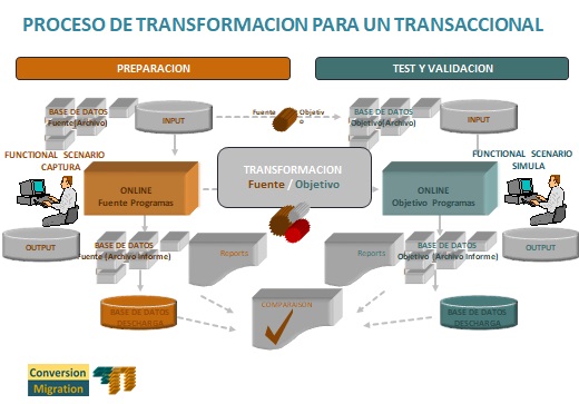PROCESO DE TRANSFORMACIÓN PARA UN TRANSACCIÓNAL.