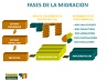 Fases de la Migración. (Estudios, Prototipo, Traducción, Implementación)