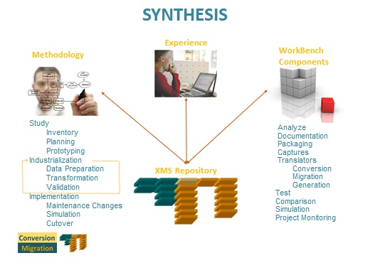 An Industrial Approach To Migration Issues. System Transformation. Programming Language Translation. Data Conversion. Database Migration.