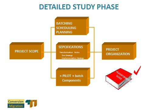 Migration Methodology. Migration Phases. Detailed Study Phase.